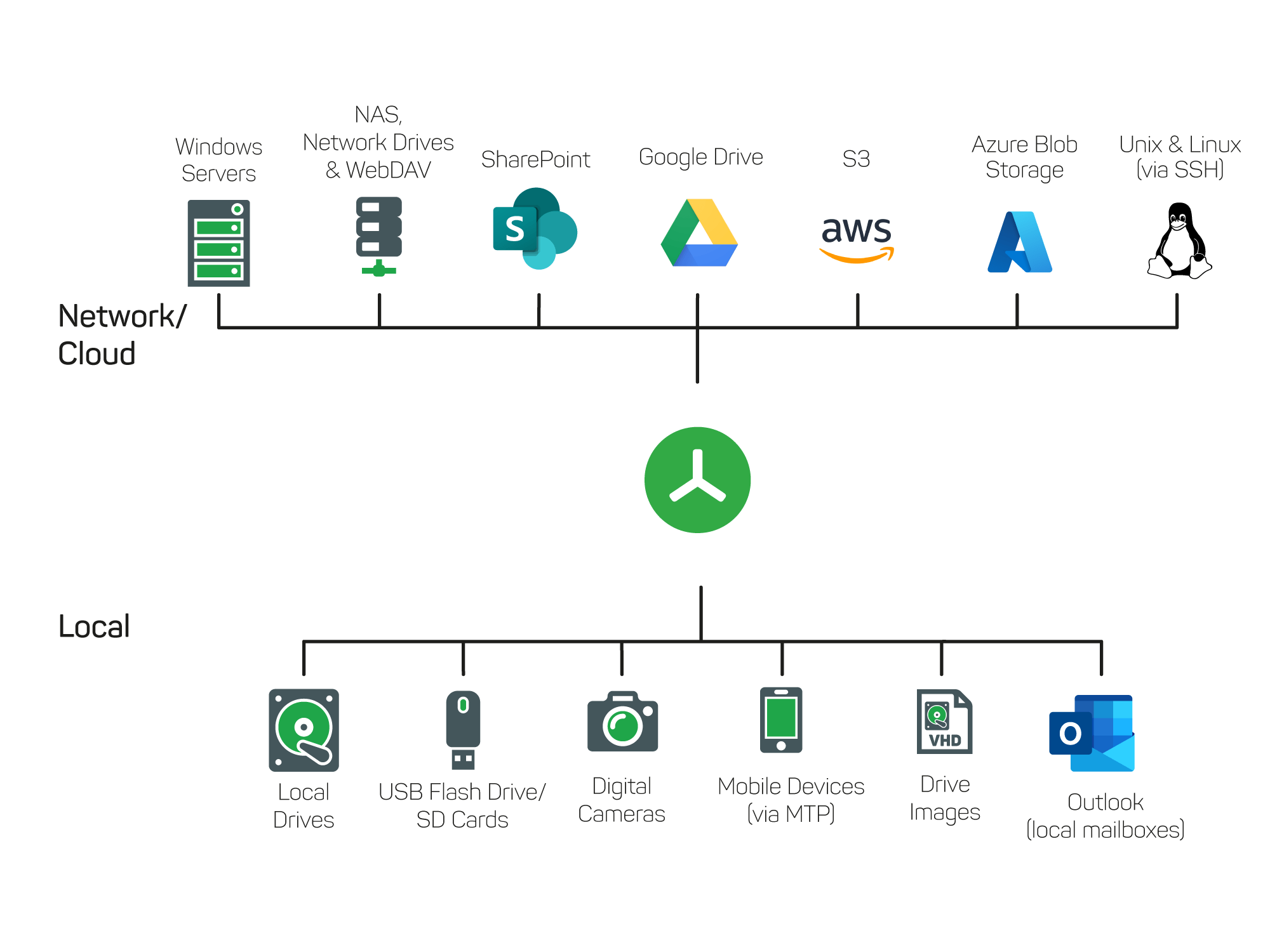 All data sources TreeSize supports