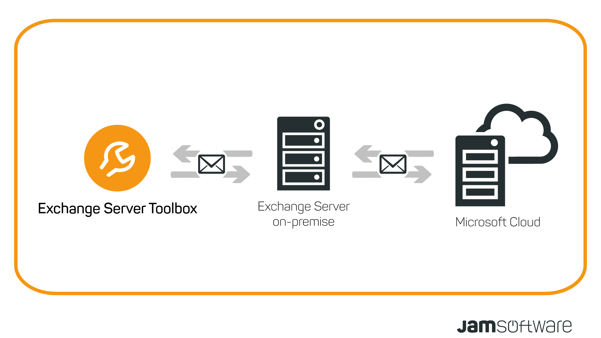 On premise Versus Cloud The Answer Is Hybrid JAM Software