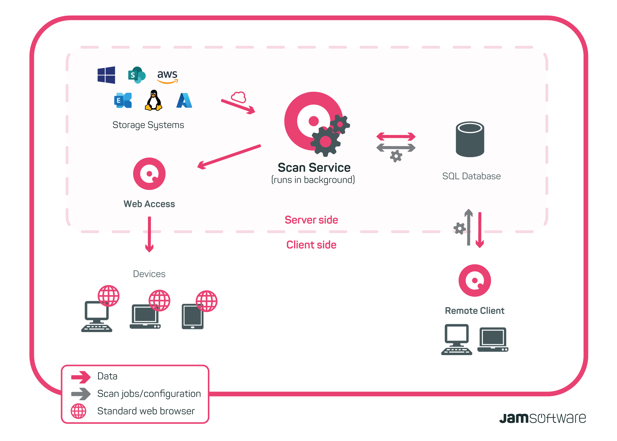 How the SpaceObServer scan service works