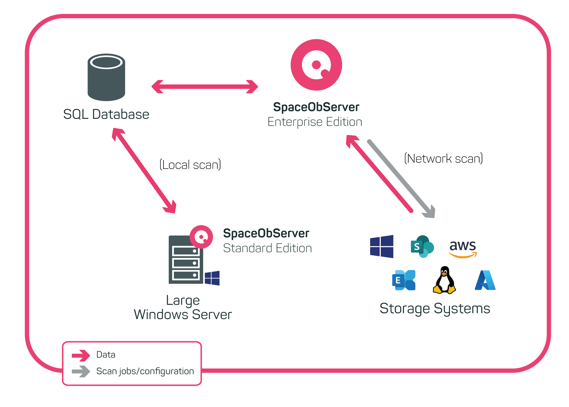 Setup of SpaceObServer in a large server environment